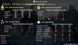 Guia Dauntless: elemento, pontos fortes e fracos