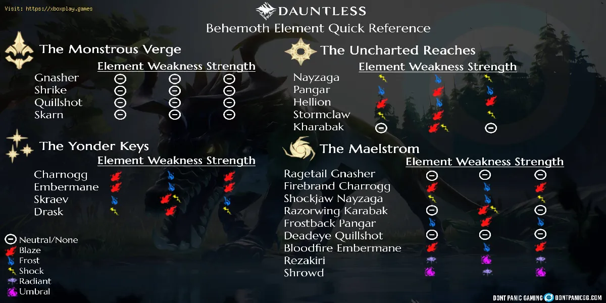 دليل Dauntless: العنصر ، نقاط القوة والضعف